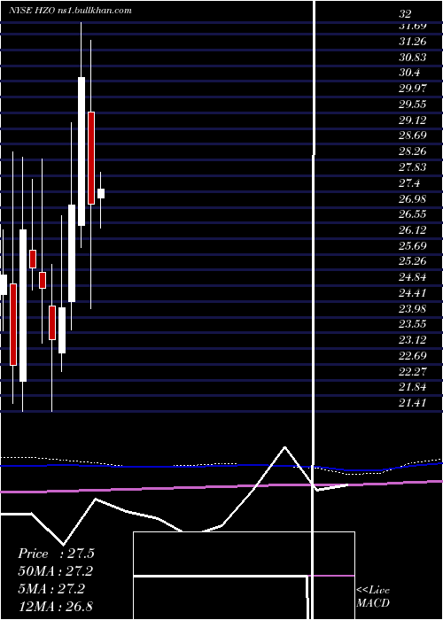  monthly chart MarinemaxInc