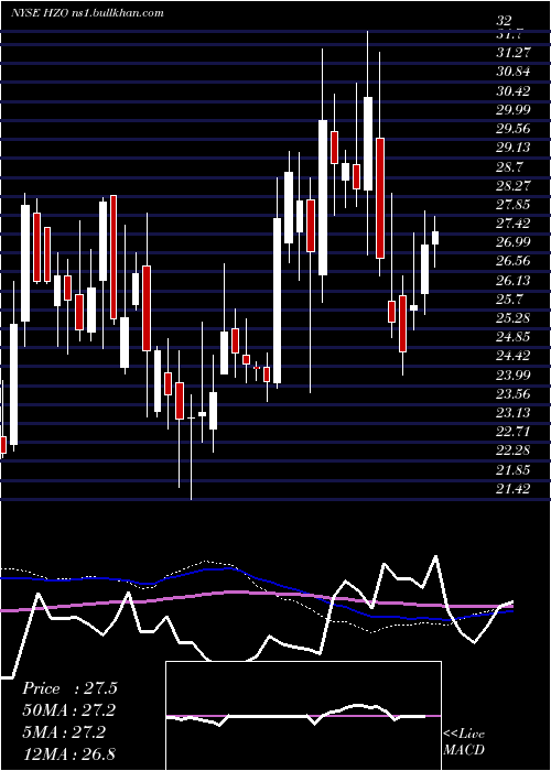  weekly chart MarinemaxInc