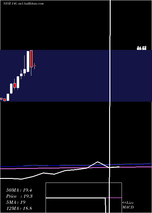  monthly chart IamgoldCorporation