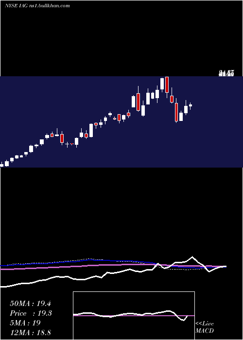  weekly chart IamgoldCorporation