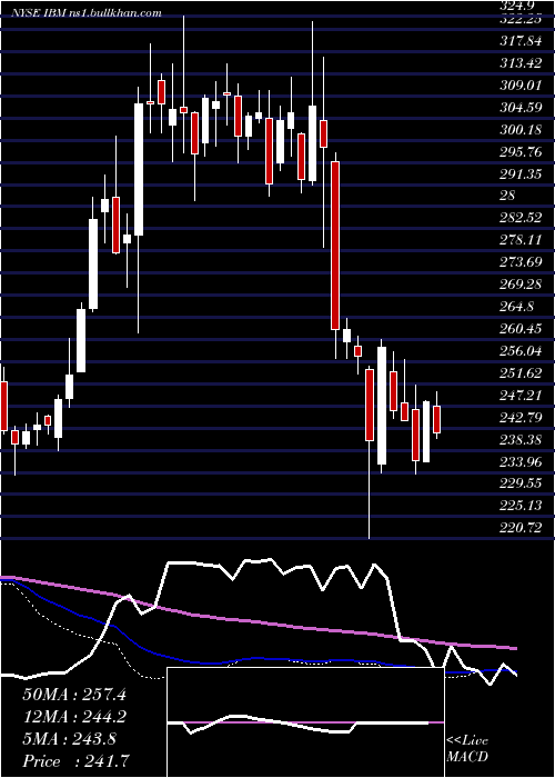  weekly chart InternationalBusiness
