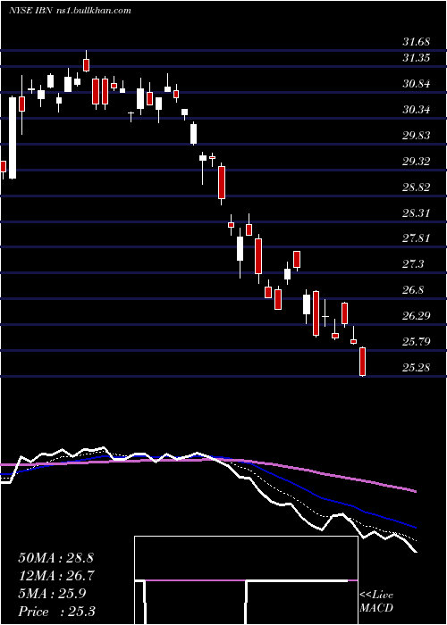  Daily chart IciciBank
