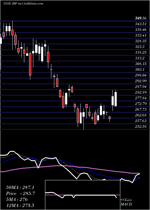  Daily chart InstalledBuilding