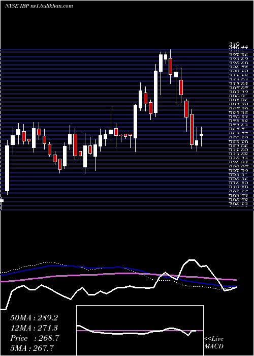  weekly chart InstalledBuilding