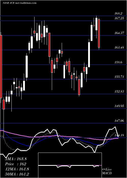  Daily chart IntercontinentalExchange