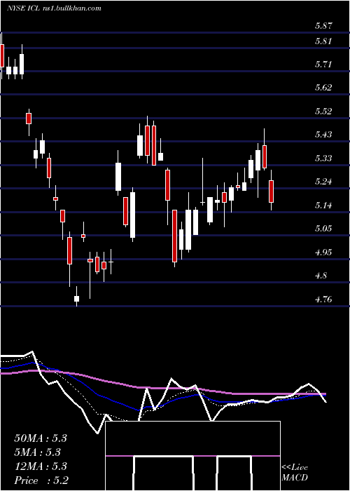  Daily chart IsraelChemicals