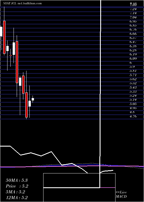  monthly chart IsraelChemicals