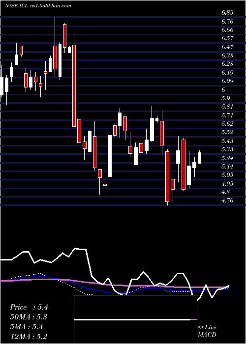  weekly chart IsraelChemicals