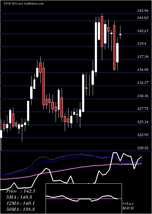  weekly chart IdacorpInc