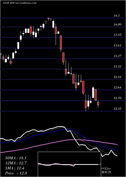  Daily chart VoyaInfrastructure