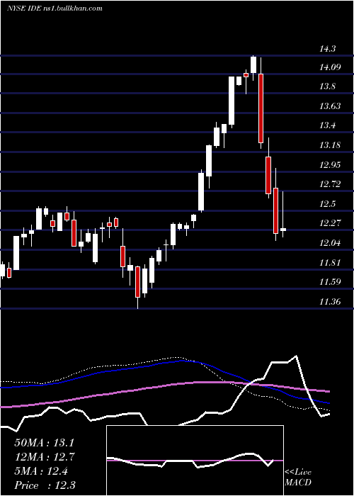  weekly chart VoyaInfrastructure