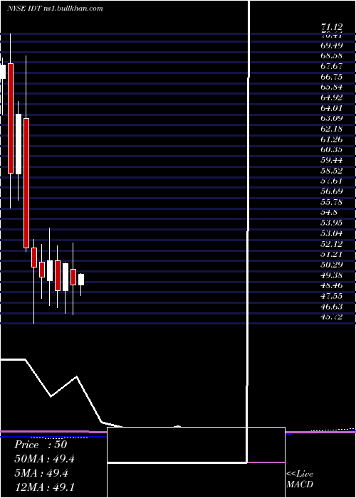  monthly chart IdtCorporation