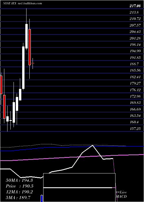  monthly chart IdexCorporation