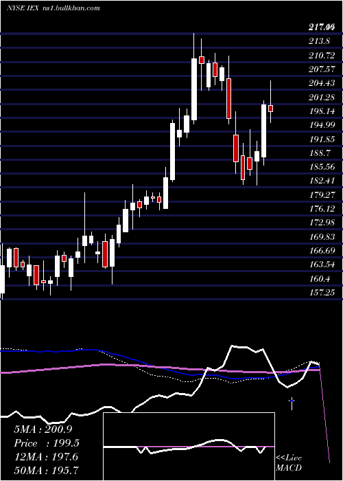  weekly chart IdexCorporation