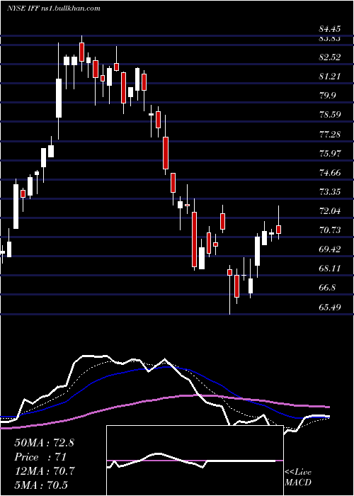  Daily chart InternationalFlavors