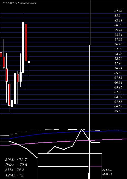  monthly chart InternationalFlavors