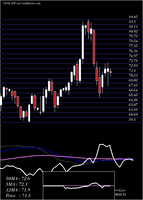  weekly chart InternationalFlavors