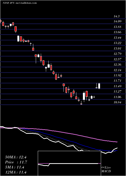  Daily chart IndiaFund