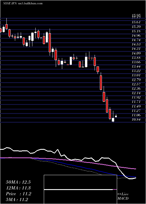  weekly chart IndiaFund