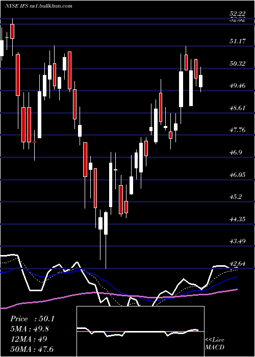  Daily chart IntercorpFinancial