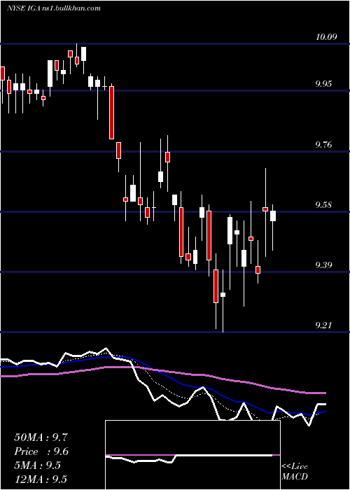  Daily chart VoyaGlobal