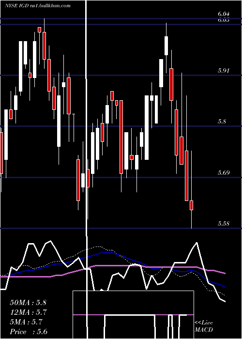  weekly chart VoyaGlobal