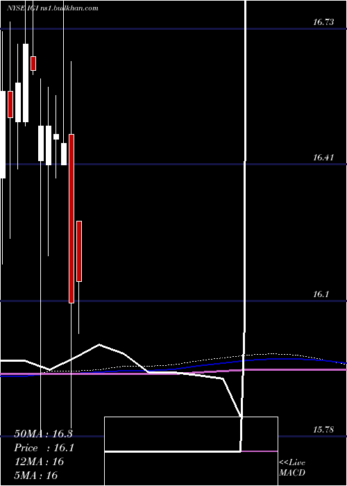  monthly chart WesternAsset