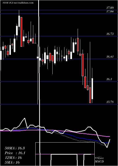 weekly chart WesternAsset