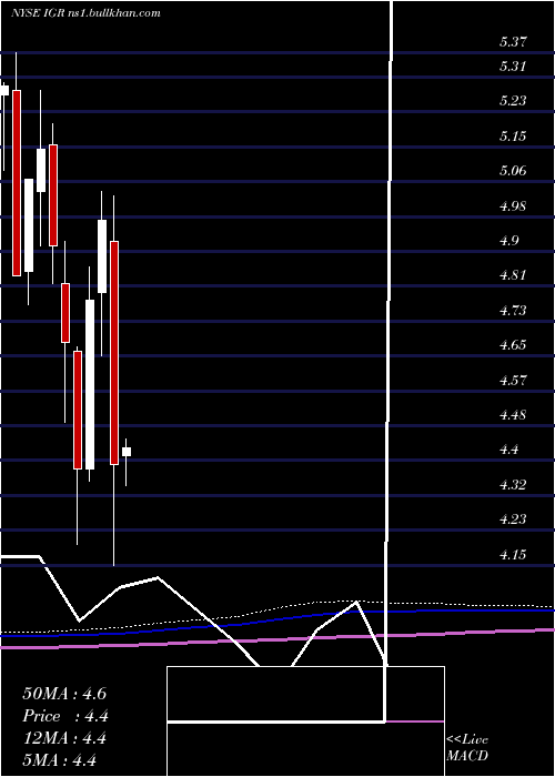  monthly chart CbreClarion
