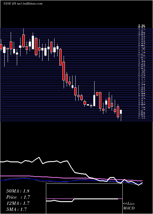  weekly chart IhumanInc