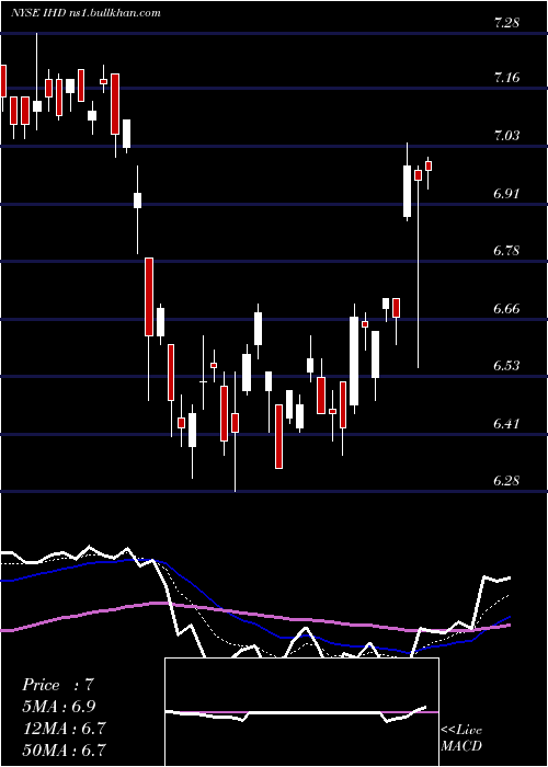  Daily chart VoyaEmerging