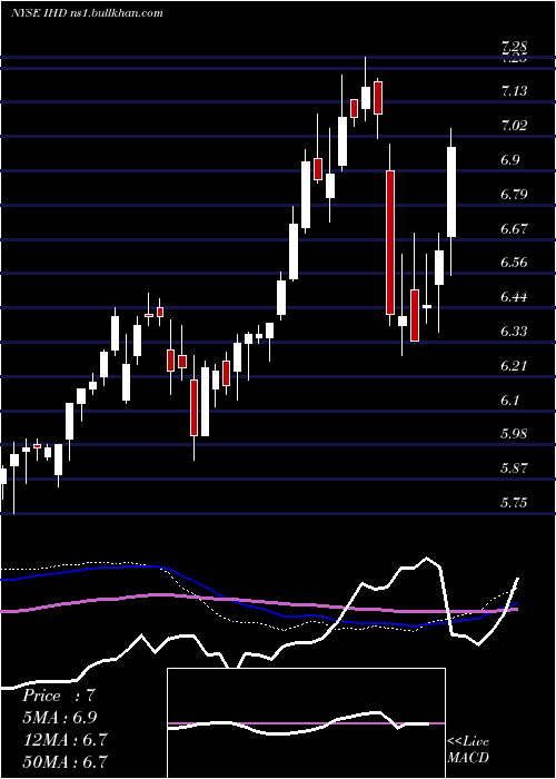  weekly chart VoyaEmerging