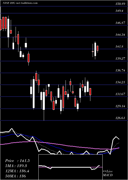  Daily chart IntercontinentalHotels