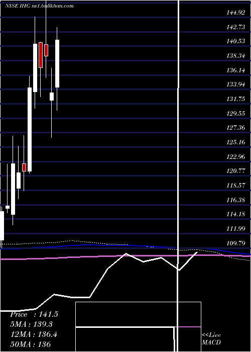  monthly chart IntercontinentalHotels