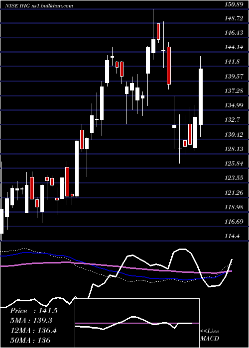  weekly chart IntercontinentalHotels