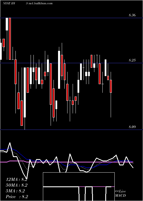  Daily chart IhsInc