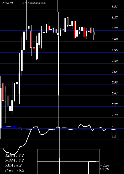  weekly chart IhsInc