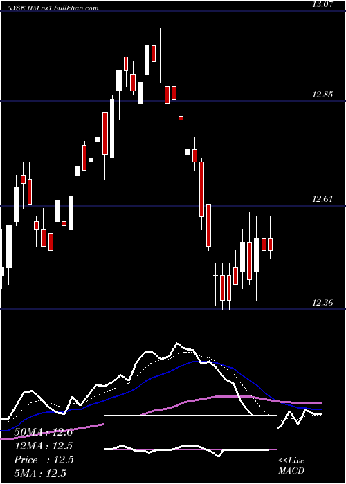  Daily chart InvescoValue