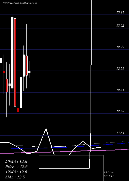  monthly chart InvescoValue