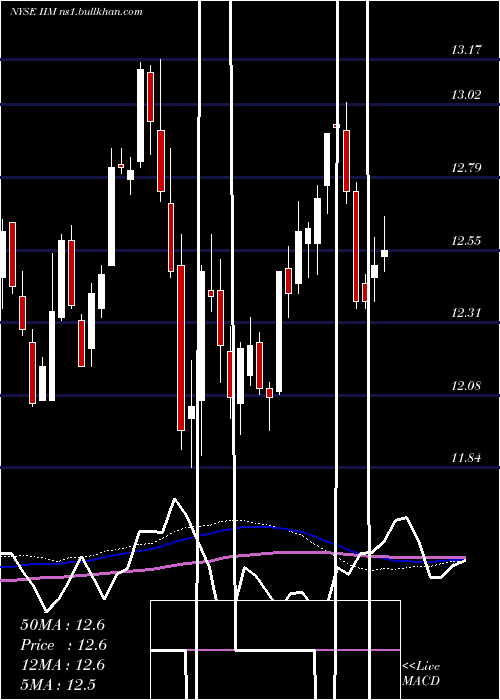 weekly chart InvescoValue