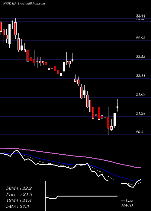  Daily chart InnovativeIndl