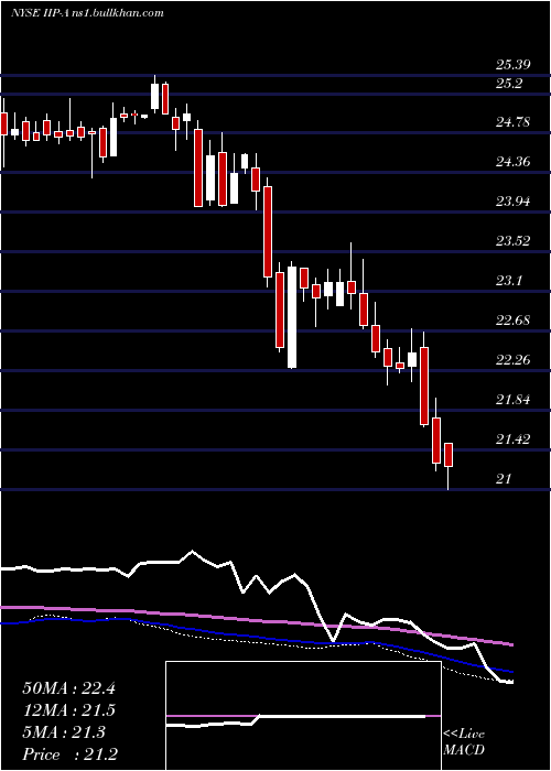  weekly chart InnovativeIndl