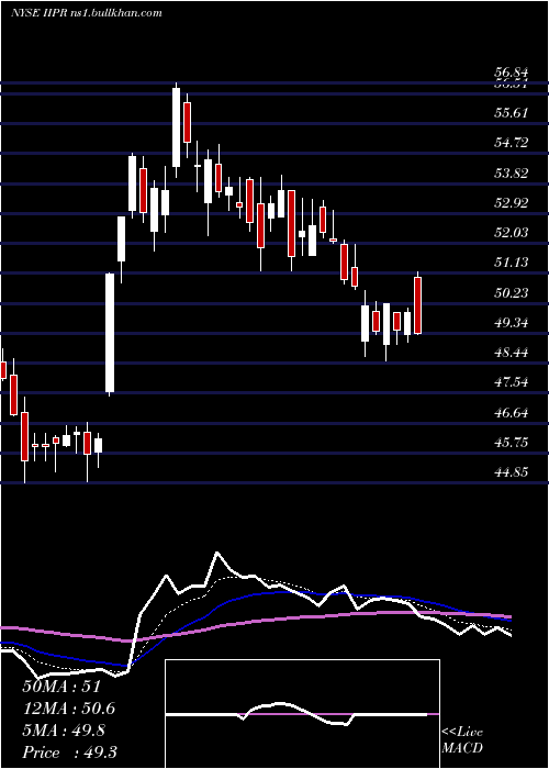  Daily chart InnovativeIndustrial
