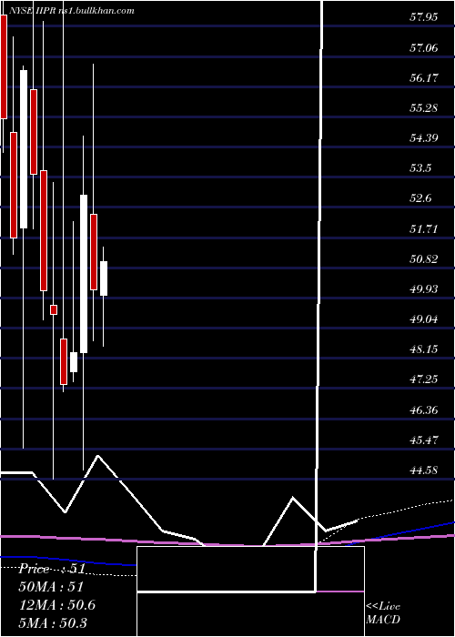  monthly chart InnovativeIndustrial