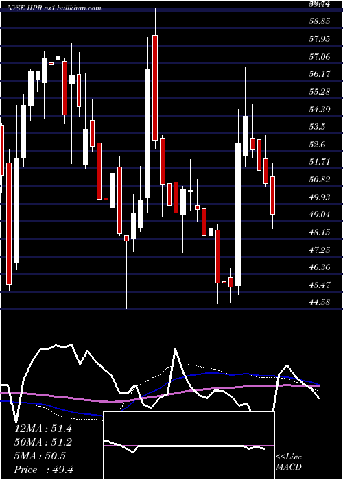  weekly chart InnovativeIndustrial