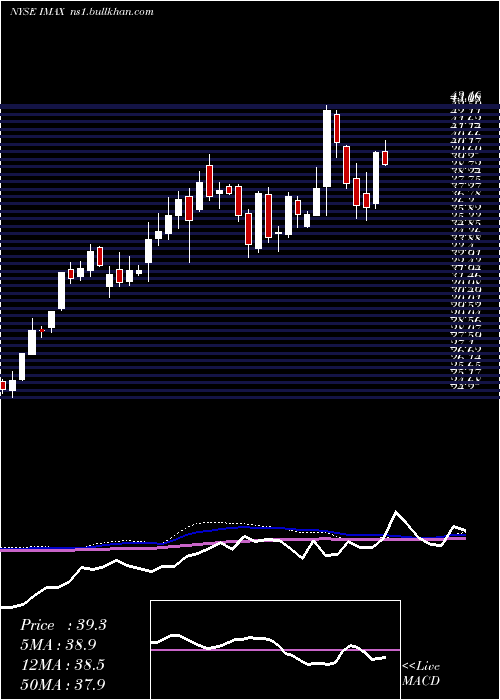  weekly chart ImaxCorporation