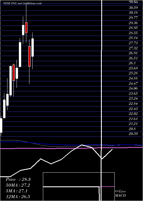  monthly chart IngGroup