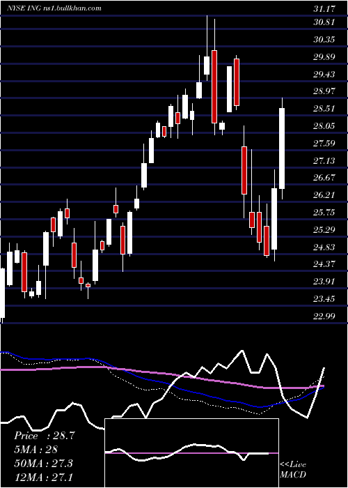  weekly chart IngGroup