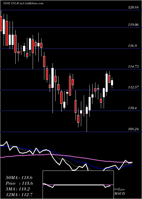  Daily chart IngredionIncorporated