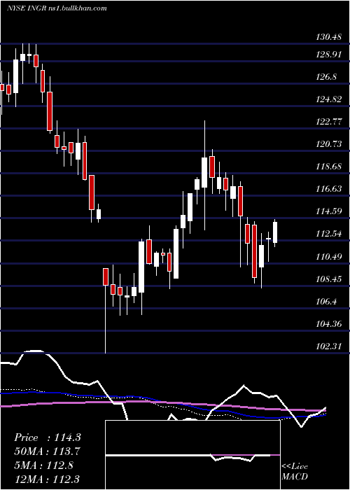  weekly chart IngredionIncorporated